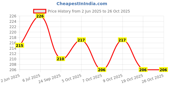 flipkart.com shivexim Aluminum Alloy Bicycle Disc Bicycle Brake Disk II Bicycle Brake Disk shivexim Price History Graph from 2 Jun 2025 to 26 Oct 2025