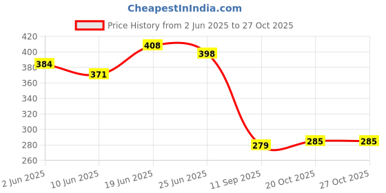 flipkart.com ride2joy Aluminum Alloy Car Door Lock Knob ride2joy Price History Graph from 2 Jun 2025 to 27 Oct 2025