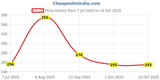 flipkart.com rpmsd aluminum alloy cob led mini rechargeable flashlight LED Spot Light rpmsd Price History Graph from 7 Jul 2025 to 14 Oct 2025