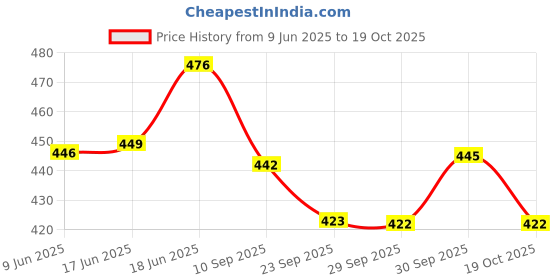 flipkart.com reshne Aluminum Alloy Cycle Heads Up Stem Riser Adaptor Handlebar- Black Bicycle Handle Grip reshne Price History Graph from 9 Jun 2025 to 19 Oct 2025