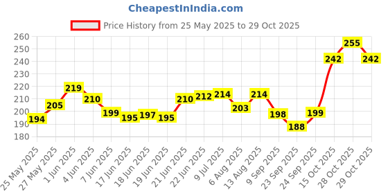 flipkart.com vinayakart Aluminum Alloy Kazoo and 5 Membrane Flute Diaphragm Mouth Kazoo -Gold Aluminum Flute vinayakart Price History Graph from 25 May 2025 to 28 Oct 2025