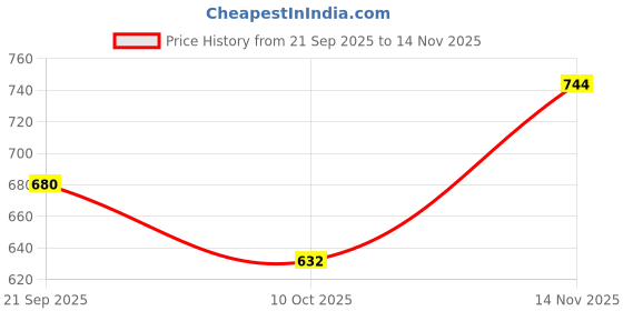 flipkart.com srphere Aluminum Alloy, Leather Gear Knob srphere Price History Graph from 21 Sep 2025 to 14 Nov 2025