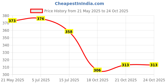 flipkart.com apna kanha Aluminum Alloy Medical Yellow Pen Light Torch for Dentist, Doctor (Pack of 2) Torch apna kanha Price History Graph from 21 May 2025 to 24 Oct 2025