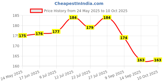 flipkart.com stealodeal Aluminum Alloy Mini Portable for Camping,Doctors,Dentist, Moon Light with CREE Led Torch stealodeal Price History Graph from 24 May 2025 to 10 Oct 2025