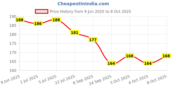 flipkart.com apna kanha Aluminum Alloy Mini Portable for Camping,Doctors,Dentist, Moon Light with CREE Led Torch apna kanha Price History Graph from 9 Jun 2025 to 8 Oct 2025