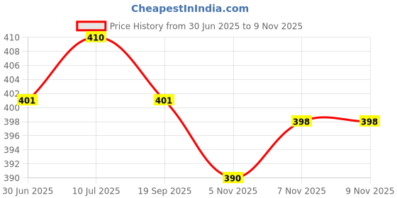 flipkart.com keetoz Aluminum Alloy Portable Floor Foot Activated Bicycle Air Pump Bicycle Pump keetoz Price History Graph from 30 Jun 2025 to 8 Nov 2025