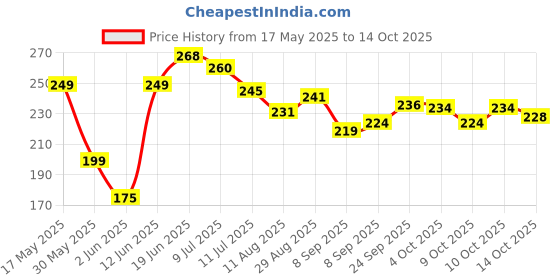 flipkart.com deodap Aluminum Alloy Rafter Square 7-Inch Length Tri-Square deodap Price History Graph from 17 May 2025 to 14 Oct 2025