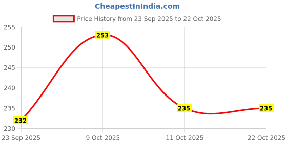flipkart.com hoggy Aluminum-Alloy Side Kickstand For Road Bike Mountain Bicycle (Black) Cycling Stand hoggy Price History Graph from 23 Sep 2025 to 21 Oct 2025