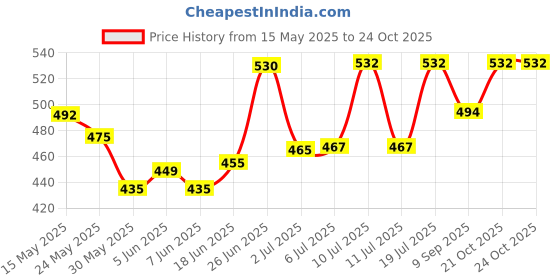 flipkart.com sherni Aluminum Alloy Six fold universal Angle Measuring Tile wood Hole Marking Marking Gauge sherni Price History Graph from 15 May 2025 to 24 Oct 2025