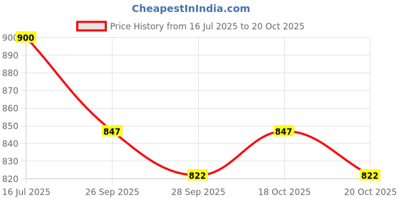 flipkart.com hackerx Aluminum Alloy Thickened 34 inch Baseball Bat, Silver Premium Unisex Alloy Baseball Bat For 15+ Yrs hackerx Price History Graph from 16 Jul 2025 to 20 Oct 2025