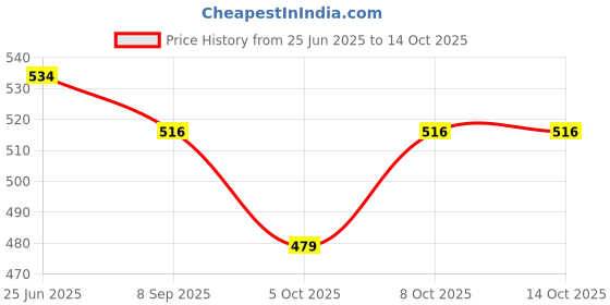 flipkart.com flamingo enterprise Aluminum Alloy Triangle Rulers Square 7in Black Metric Square Ruler Tri-Square flamingo enterprise Price History Graph from 25 Jun 2025 to 12 Oct 2025