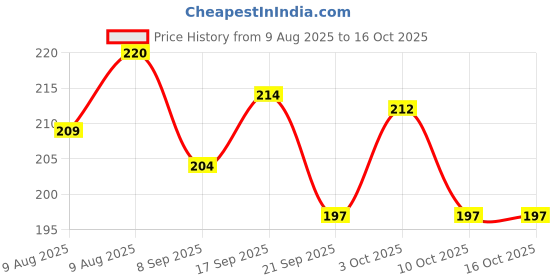 flipkart.com tuhi Aluminum Bicycle Handlebar Riser Mountain Bike Stem Short Handlebar for cycle Bicycle Handle Grip tuhi Price History Graph from 9 Aug 2025 to 16 Oct 2025