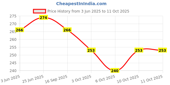 flipkart.com nsv Aluminum Bicycle Handlebar Riser Mountain Bike Stem Short Handlebar Stem for Bicycle Handle Grip nsv Price History Graph from 3 Jun 2025 to 6 Oct 2025