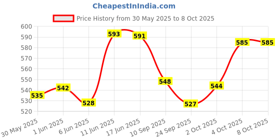 flipkart.com gsk cut Aluminum Blind Rivet POP Rivets for Riveting Gun/Riveter Machine 4 Sizes Pack of 400 Pieces Rivet gsk cut Price History Graph from 30 May 2025 to 8 Oct 2025
