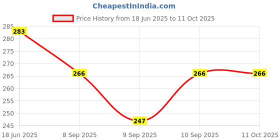 flipkart.com gsk cut Aluminum Blind Rivet POP Rivets for Riveting Gun/Riveter Machine Pack of 100 Pieces (4.0 X 10 (5/32�x 3/8�)) Rivet gsk cut Price History Graph from 18 Jun 2025 to 10 Oct 2025