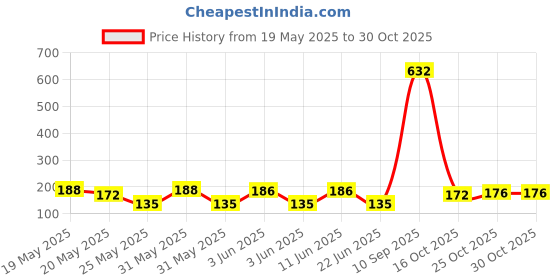 flipkart.com pedfit Aluminum BMX road quick release bike seat clamp Brake Shoe pedfit Price History Graph from 19 May 2025 to 29 Oct 2025