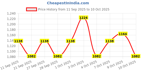 flipkart.com nhp traders Aluminum Body Inline Skates with PU Flashing Wheel with Adjustable Length In-line Skates - Size Free UK nhp traders Price History Graph from 11 Sep 2025 to 10 Oct 2025
