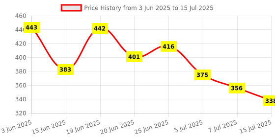 flipkart.com emergity Aluminum Carpentry Speed Square Right Angle Triangle Protractor Scale Tri-Square emergity Price History Graph from 3 Jun 2025 to 15 Jul 2025