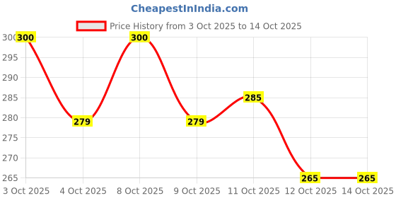 flipkart.com blink basket Aluminum Cooler Bag blink basket Price History Graph from 3 Oct 2025 to 13 Oct 2025