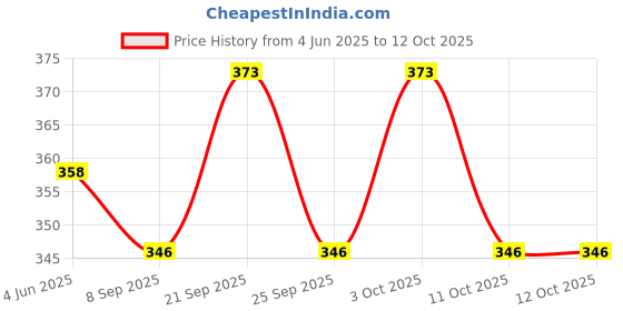 flipkart.com ezhimala Aluminum Double Side 90 Degree Right Angle Triangle Scale Ruler with Metric Inch Tri-Square ezhimala Price History Graph from 4 Jun 2025 to 11 Oct 2025