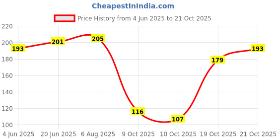 flipkart.com hk yummie Aluminum foil 9 meter Pack of 2 Cook and Serve Casserole Set hk yummie Price History Graph from 4 Jun 2025 to 19 Oct 2025