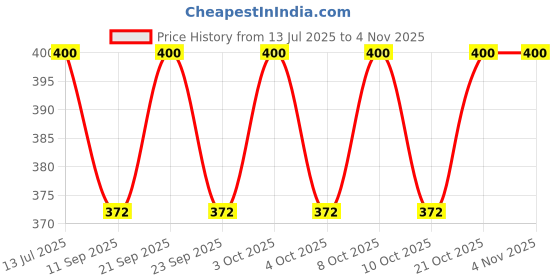 flipkart.com tringdown Aluminum Foil Fresh Keeping Bag | Reusable Aluminum Foil Insulation Food Cover 15 inch Lid, Pack of 50 tringdown Price History Graph from 13 Jul 2025 to 2 Nov 2025