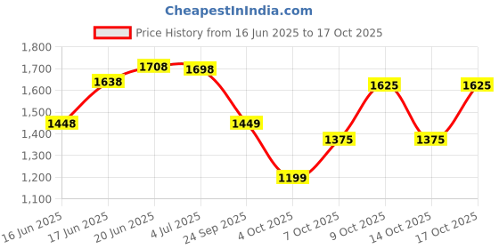 flipkart.com plantex Aluminum Folding Towel Rack with Fix Towel Rod/Towel Hanger with Hook (963) Black Towel Holder plantex Price History Graph from 16 Jun 2025 to 17 Oct 2025