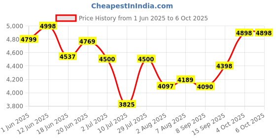 flipkart.com little pea Aluminum frame, reversible handle, TRS tires, anti-shock, supports up to 20kg. Stroller little pea Price History Graph from 1 Jun 2025 to 6 Oct 2025