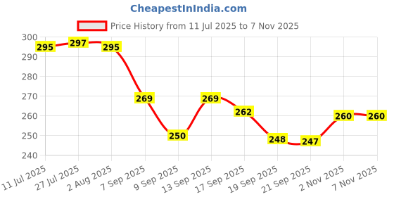 flipkart.com kepzell Aluminum Hammer Meat Tenderizer Steak Beef Chicken Pounders Cooking Tools Aluminium Hammer Meat Tenderizer kepzell Price History Graph from 11 Jul 2025 to 6 Nov 2025