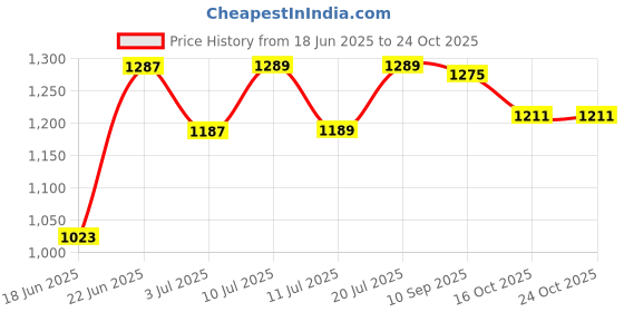 flipkart.com brightlyt Aluminum Hanging Light for Bedroom, Kitchen & Balcony ( Pack of 5) Pendants Ceiling Lamp brightlyt Price History Graph from 18 Jun 2025 to 24 Oct 2025