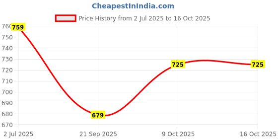 flipkart.com plantex Aluminum Hook Rail with 8-Hooks for Walls of Bathroom/Kitchen-(Chrome) Hook Rail 8 plantex Price History Graph from 2 Jul 2025 to 16 Oct 2025