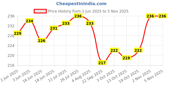 flipkart.com kitchen flow ALUMINUM ICE-CREAM SCOOP Kitchen Scoop kitchen flow Price History Graph from 2 Jun 2025 to 2 Nov 2025