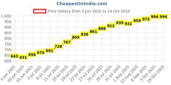 flipkart.com nyra Aluminum Induction Base Multi- Purpose Tawa to make Dosa/Thepla/Chapati/Roti Tawa 26 cm diameter nyra Price History Graph from 3 Jun 2025 to 18 Oct 2025
