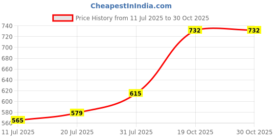 flipkart.com nyra Aluminum Induction Fry Pan with stainless-steel lid & riveted PVC handle Fry Pan 18 cm diameter with Lid 0.5 L capacity nyra Price History Graph from 11 Jul 2025 to 30 Oct 2025