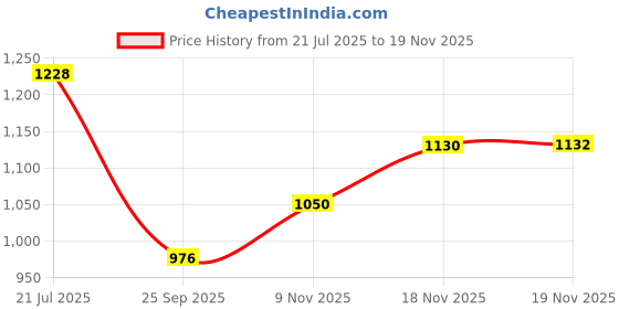 flipkart.com bellveen Aluminum Key Hanger Box Letter Box Size Suggestion Box Size Multiple Aluminium Key Holder bellveen Price History Graph from 21 Jul 2025 to 18 Nov 2025