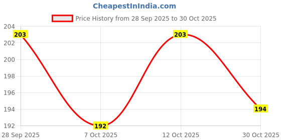 flipkart.com jakey Aluminum knitting needle No. 6, Length 35 CM Hand Sewing Needle jakey Price History Graph from 28 Sep 2025 to 30 Oct 2025