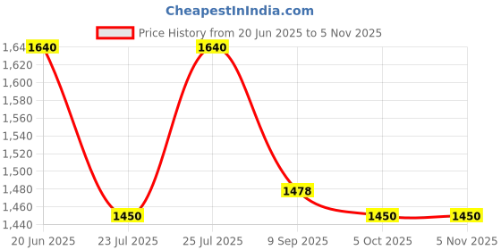 flipkart.com sunscientific Aluminum Leveling Staff (5 Meters) Height Gauge sunscientific Price History Graph from 20 Jun 2025 to 4 Nov 2025