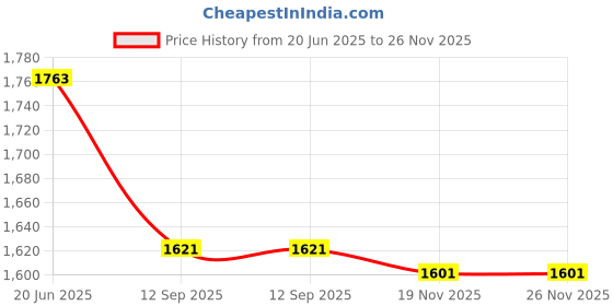flipkart.com genric Aluminum Leveling Staff - 6m 5 Sections - Light Weight – Free canvas cover for ease in storage and transportation – for Auto level (6m) Height Gauge genric Price History Graph from 20 Jun 2025 to 26 Nov 2025