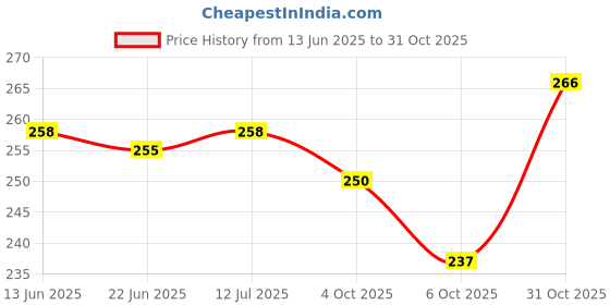flipkart.com vardhman Aluminum Multicolor Crochet Hooks 5.50 to 8 mm, pack of 5 knitting, MADE IN INDIA pins Hand Sewing Needle vardhman Price History Graph from 13 Jun 2025 to 31 Oct 2025