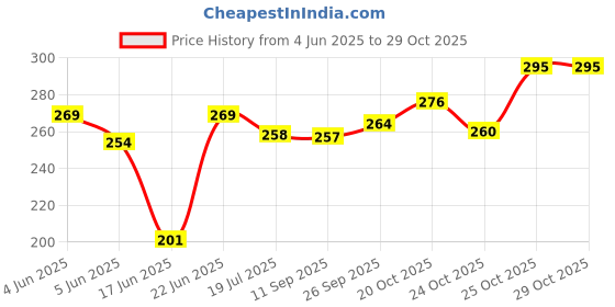 flipkart.com unitysales Aluminum Non-Stick 12 Cavity Appam Patra Pan with Lid and Side Handle Grill Pan 22 cm diameter with Lid 0.5 L capacity unitysales Price History Graph from 4 Jun 2025 to 28 Oct 2025