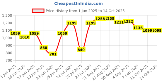 flipkart.com indeaangan Aluminum Popcorn Machine Electric Instant Popcorn Machine 17 L Popcorn Maker epcmc-1 17 L Popcorn Maker indeaangan Price History Graph from 1 Jun 2025 to 14 Oct 2025