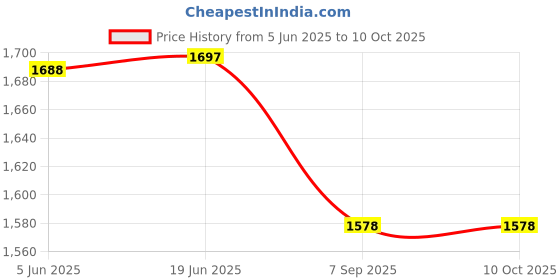 flipkart.com replex Aluminum Pressure Gas Cooker with Induction Bottom with steam Slow Cooker replex Price History Graph from 5 Jun 2025 to 10 Oct 2025