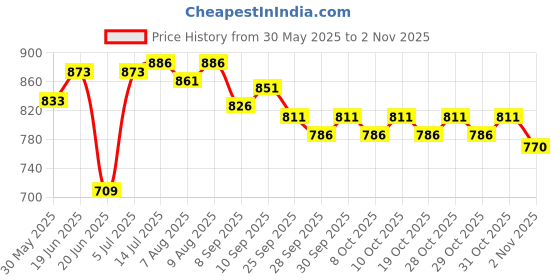 flipkart.com pargati Aluminum Professional Base Ball Bat Aluminium BaseballBat For 15+ Yrs pargati Price History Graph from 30 May 2025 to 2 Nov 2025