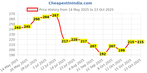 flipkart.com jamboree Aluminum Scoop,Non-Stick and Easy to Use, Easy Release Aluminium Ice-cream Spoon jamboree Price History Graph from 14 May 2025 to 23 Oct 2025
