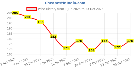 flipkart.com stealodeal Aluminum Silver Pocket Business Atm Case Metal Box 6 Card Holder stealodeal Price History Graph from 1 Jun 2025 to 23 Oct 2025