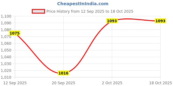 flipkart.com jayco Aluminum Small Rectangular Multi-purpose Trays - 7" 8" 9" 10" 11", 5 pcs Set Tray jayco Price History Graph from 12 Sep 2025 to 18 Oct 2025