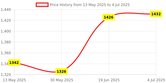 flipkart.com tima Aluminum Stand for Carrom Game Board Carrom Stand tima Price History Graph from 13 May 2025 to 4 Jul 2025