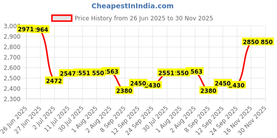 flipkart.com flipkart smartbuy Aluminum Step - 7 Step Powder Coated Steel Ladder flipkart smartbuy Price History Graph from 26 Jun 2025 to 30 Nov 2025