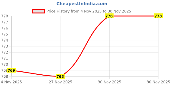flipkart.com archana shilp Aluminum Tandoor Bati Maker Baking Oven, 34x34x26cm, Gas Tandoor, Barbecue Grill Pizza Maker archana shilp Price History Graph from 4 Nov 2025 to 30 Nov 2025
