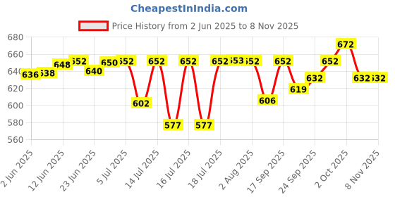 flipkart.com ma narmada Aluminum Tandoor Bati Maker Baking Oven, (Silver) Food Steamer ma narmada Price History Graph from 2 Jun 2025 to 2 Nov 2025